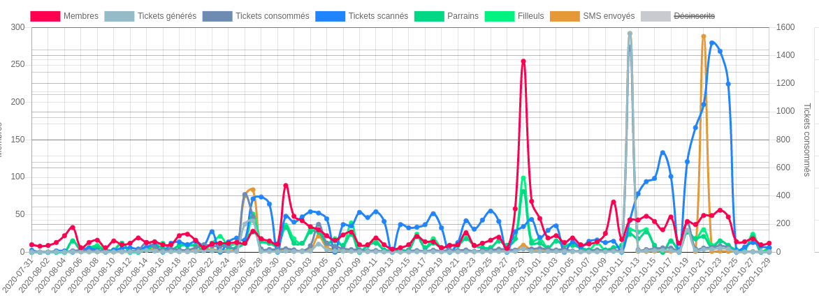 Screen statistics